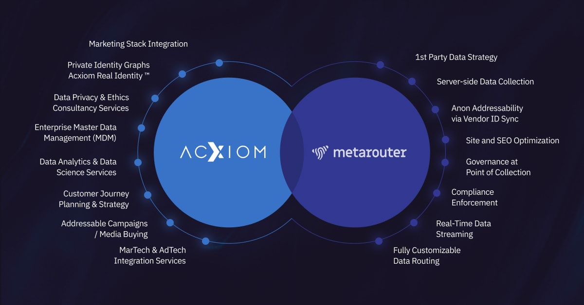 Discover a groundbreaking partnership between MetaRouter, the privacy-centric first-party data collection and integration platform, and Acxiom, a leader in customer intelligence. In response to the challenges of cookie deprecation, this collaboration aims to empower brands to navigate the evolving digital landscape by redefining first-party data strategies in a privacy-centric manner.