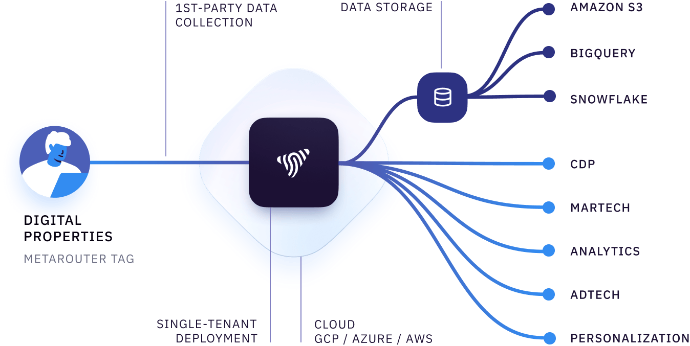 MetaRouter: First Party Data Collection