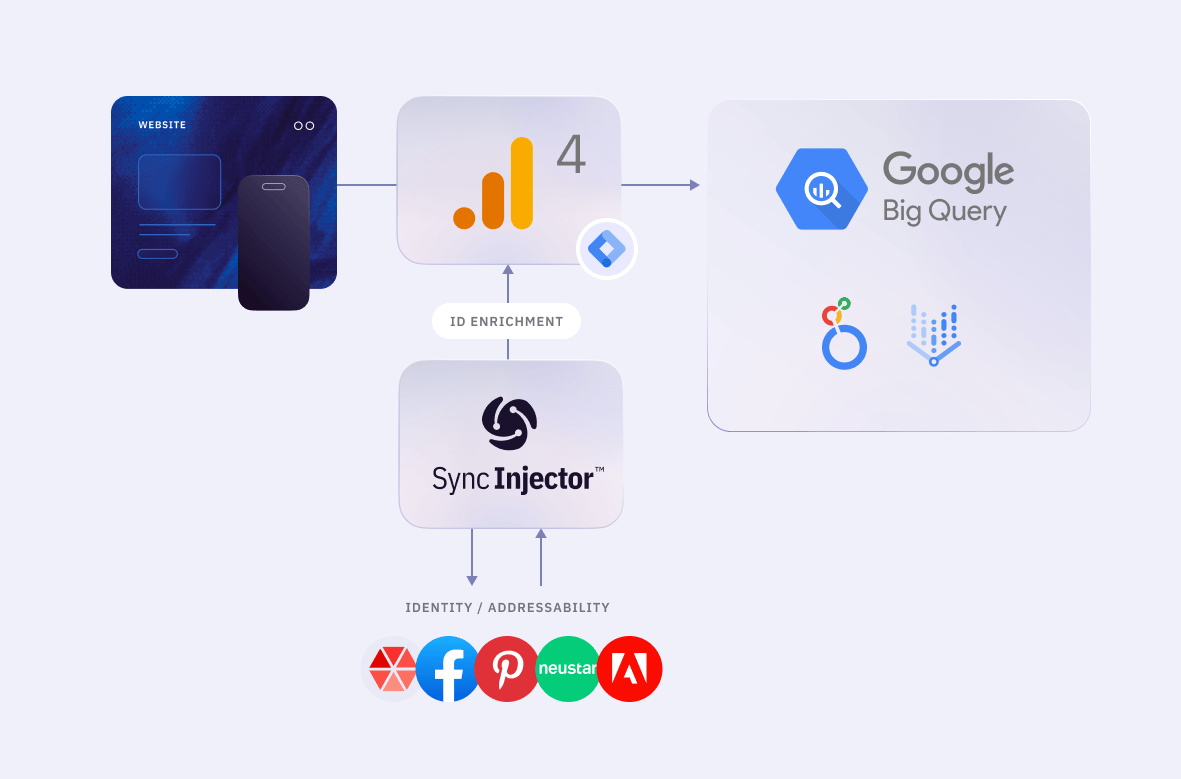 MetaRouter Brings Global Identity Unification Features to Google Cloud, Helping to Bridge the Gap Between Anonymous and Known Users.